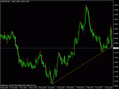 eur nzd daily.gif