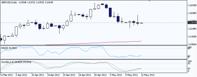 GBPUSD_1D_2011-05-11.png