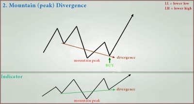 Mountain (Peak) Divergence.jpg