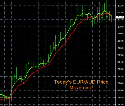 3-14-2022 EURAUD Chart.jpg