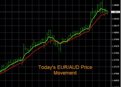 4-22-2022 EURAUD Chart.jpg