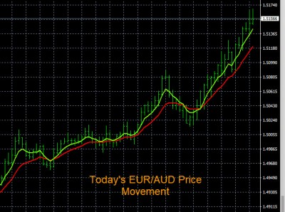 5-9-2022 EURAUD Price Movement.jpg