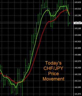 6-29-2022 CHFJPY Chart.jpg