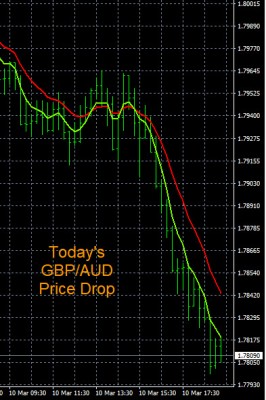 3-10-2022 GBPAUD Chart.jpg