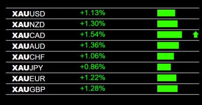 7-1-2025 Gold XAU Strength.jpg