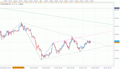 GBPJPY -Mar 27-2010.gif