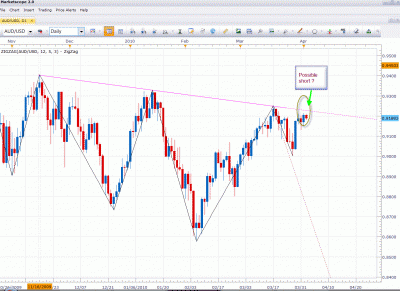 Daily- AUDUSD - Apr-03-2010.gif