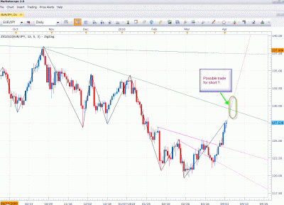 Daily- EURJPY - Apr-03-2010.gif