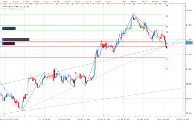 H4-usdjpy-04-12-2010.png