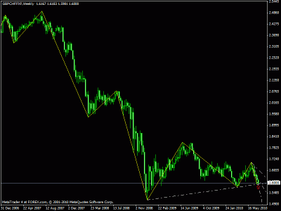 gbpchf weekly.gif